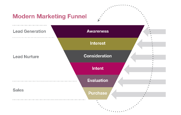 Marketing Funnel